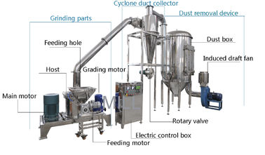 kaufen Hochgeschwindigkeits-Schleifmaschine Sugarplex/trocknen die Zerquetschung von kg/h der Einheit 10 - 2000 online manufacture