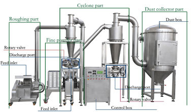 Kühlsystem-Pilz-Gewürz-Pulver industrielles Zertifikat der Pulverizer-Maschinen-CE&ISO